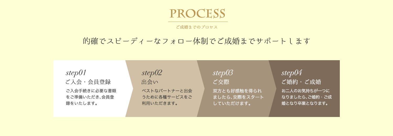 PROCESS - ご成婚までのプロセス